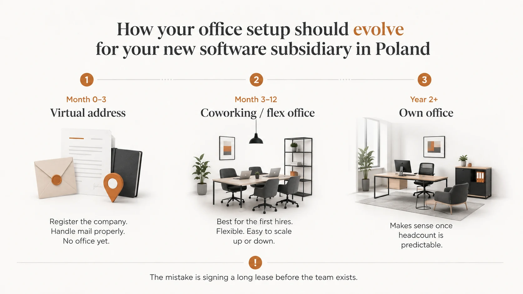 How an office setup evolves for a new software subsidiary in Poland: virtual address, then coworking, then an own office