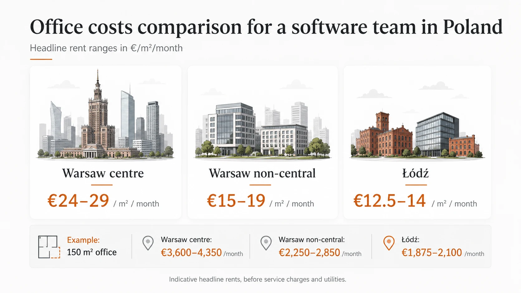 Headline office rents for a software team in Poland compared: Warsaw centre, Warsaw outside the centre and Lodz