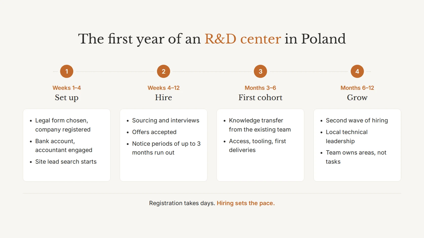 First-year timeline for setting up an R&D center in Poland: registration, hiring, first cohort and second wave of hiring